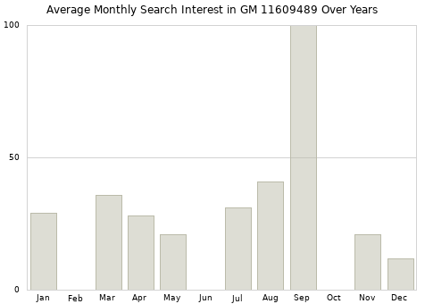 Monthly average search interest in GM 11609489 part over years from 2013 to 2020.
