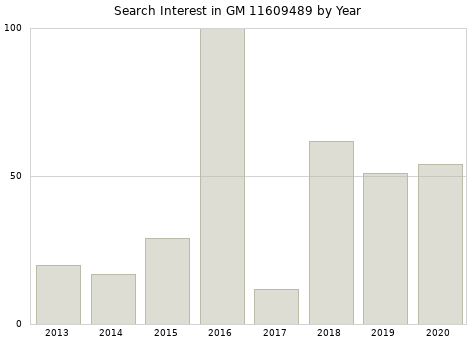 Annual search interest in GM 11609489 part.