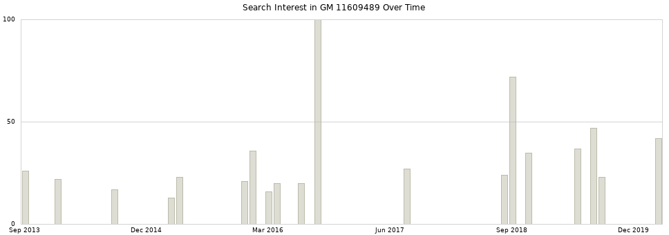 Search interest in GM 11609489 part aggregated by months over time.