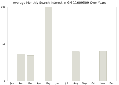 Monthly average search interest in GM 11609509 part over years from 2013 to 2020.