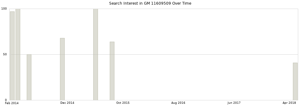 Search interest in GM 11609509 part aggregated by months over time.