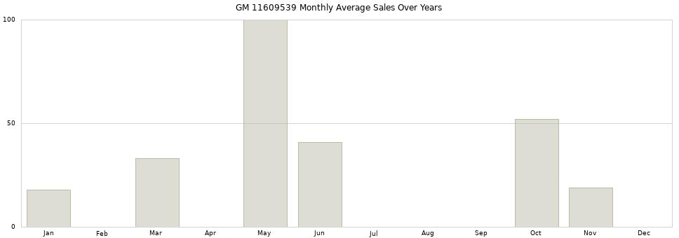 GM 11609539 monthly average sales over years from 2014 to 2020.