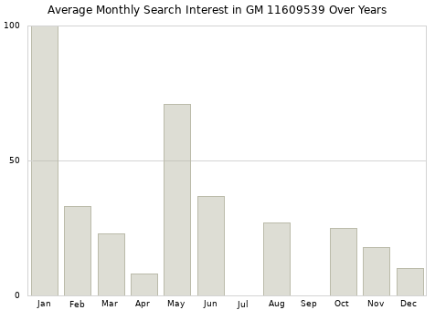 Monthly average search interest in GM 11609539 part over years from 2013 to 2020.