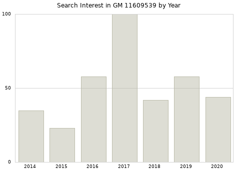 Annual search interest in GM 11609539 part.