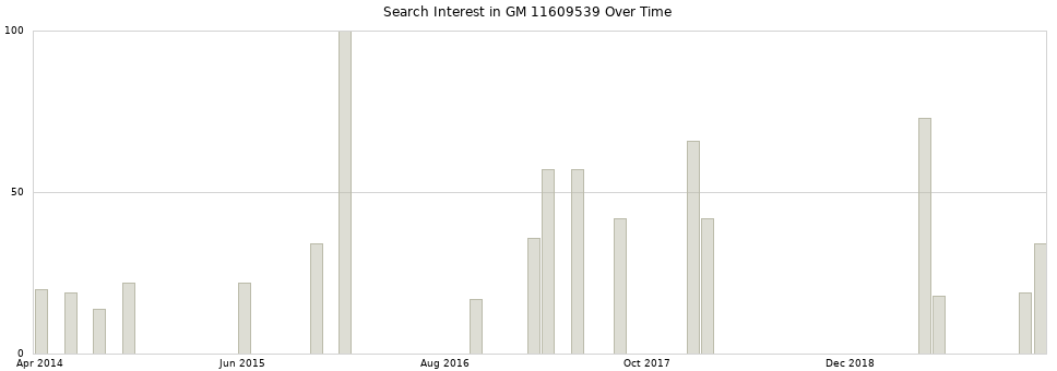 Search interest in GM 11609539 part aggregated by months over time.