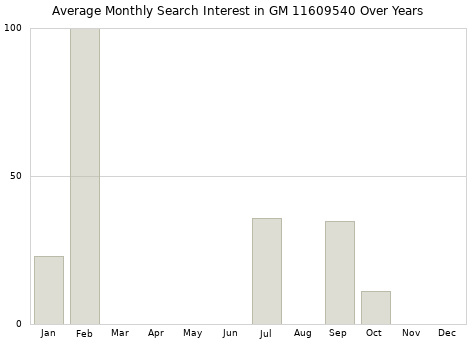 Monthly average search interest in GM 11609540 part over years from 2013 to 2020.