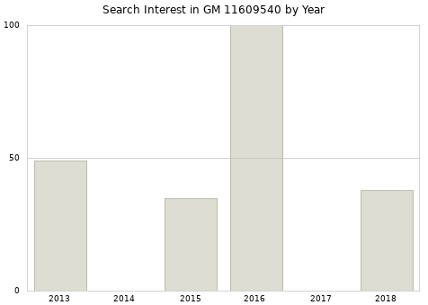 Annual search interest in GM 11609540 part.