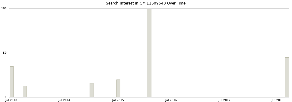 Search interest in GM 11609540 part aggregated by months over time.