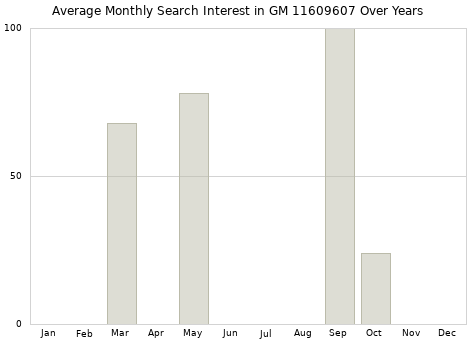 Monthly average search interest in GM 11609607 part over years from 2013 to 2020.