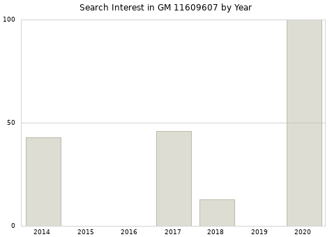 Annual search interest in GM 11609607 part.