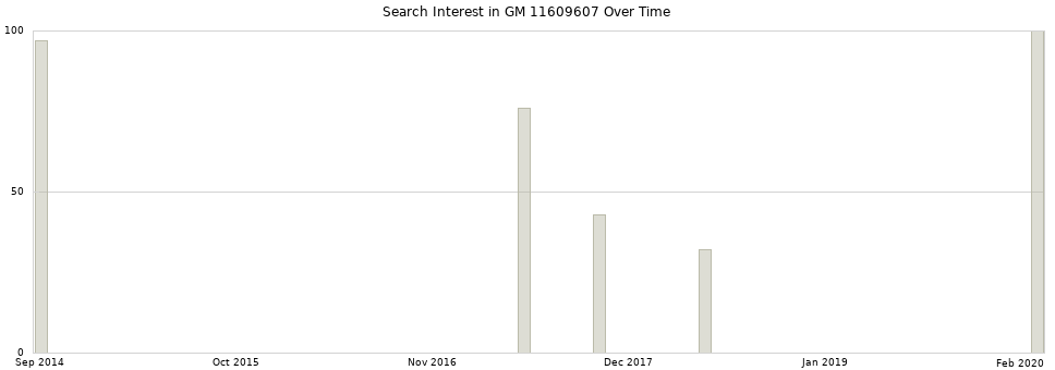 Search interest in GM 11609607 part aggregated by months over time.