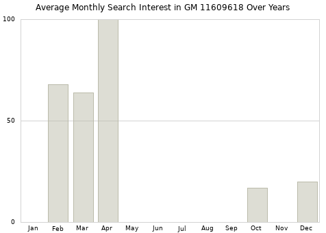 Monthly average search interest in GM 11609618 part over years from 2013 to 2020.