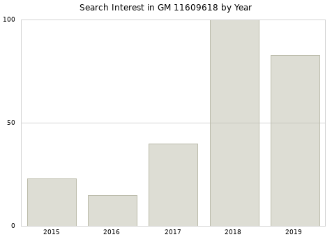 Annual search interest in GM 11609618 part.