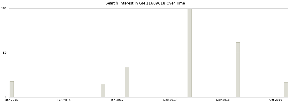 Search interest in GM 11609618 part aggregated by months over time.