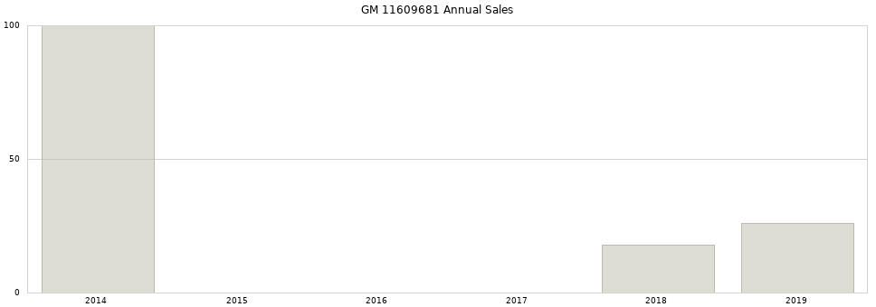 GM 11609681 part annual sales from 2014 to 2020.