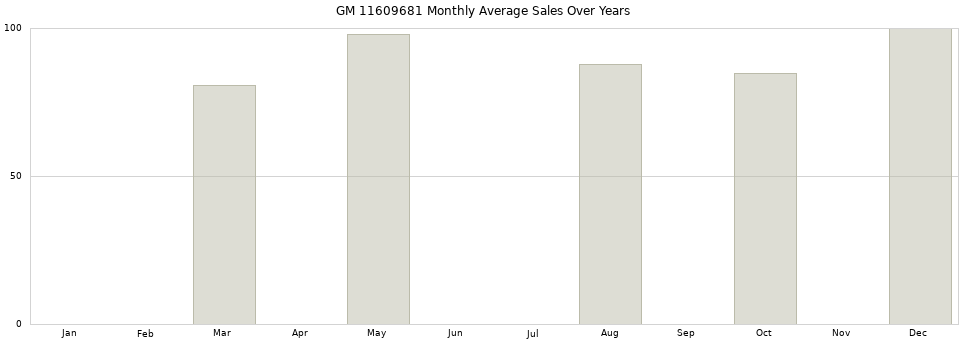 GM 11609681 monthly average sales over years from 2014 to 2020.