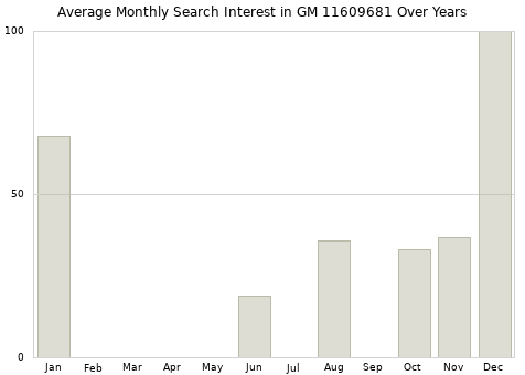 Monthly average search interest in GM 11609681 part over years from 2013 to 2020.