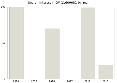 Annual search interest in GM 11609681 part.