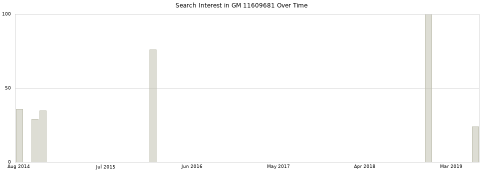 Search interest in GM 11609681 part aggregated by months over time.