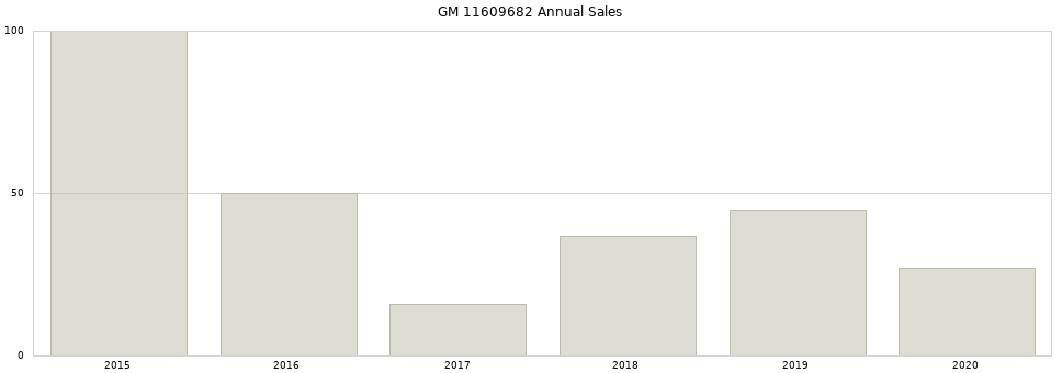 GM 11609682 part annual sales from 2014 to 2020.