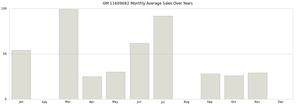 GM 11609682 monthly average sales over years from 2014 to 2020.