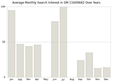 Monthly average search interest in GM 11609682 part over years from 2013 to 2020.