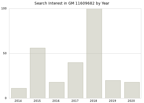 Annual search interest in GM 11609682 part.