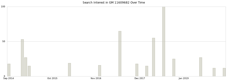Search interest in GM 11609682 part aggregated by months over time.