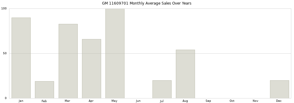 GM 11609701 monthly average sales over years from 2014 to 2020.