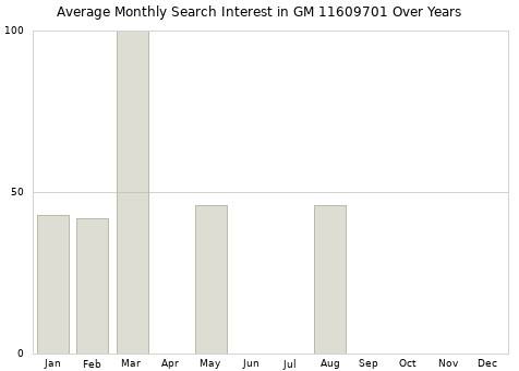 Monthly average search interest in GM 11609701 part over years from 2013 to 2020.