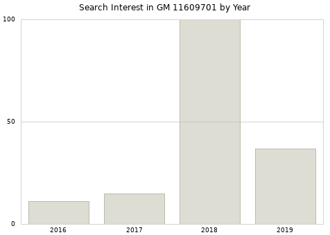 Annual search interest in GM 11609701 part.