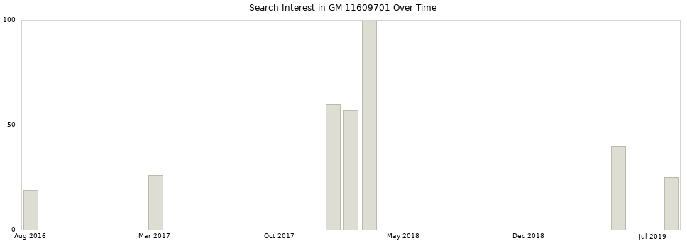 Search interest in GM 11609701 part aggregated by months over time.