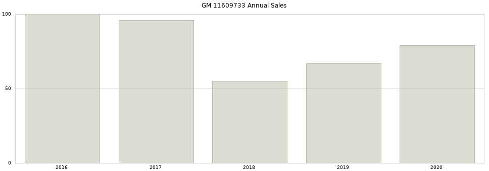 GM 11609733 part annual sales from 2014 to 2020.