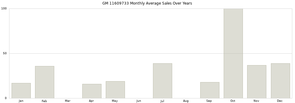 GM 11609733 monthly average sales over years from 2014 to 2020.