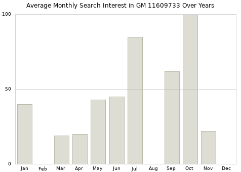 Monthly average search interest in GM 11609733 part over years from 2013 to 2020.