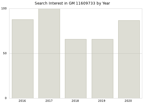 Annual search interest in GM 11609733 part.