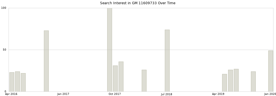 Search interest in GM 11609733 part aggregated by months over time.