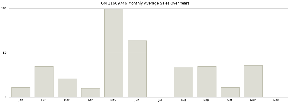 GM 11609746 monthly average sales over years from 2014 to 2020.