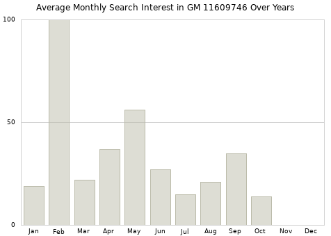 Monthly average search interest in GM 11609746 part over years from 2013 to 2020.
