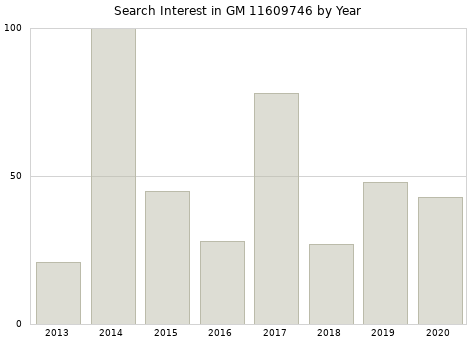 Annual search interest in GM 11609746 part.