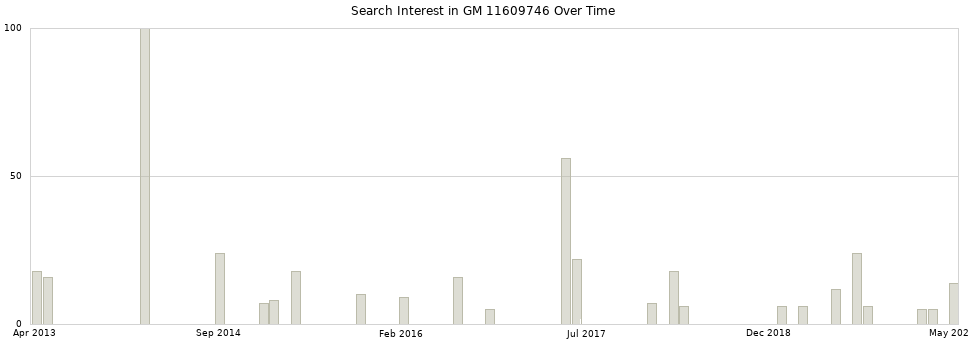 Search interest in GM 11609746 part aggregated by months over time.