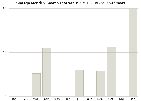 Monthly average search interest in GM 11609755 part over years from 2013 to 2020.