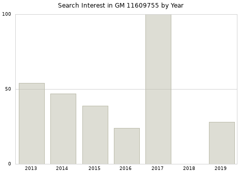 Annual search interest in GM 11609755 part.