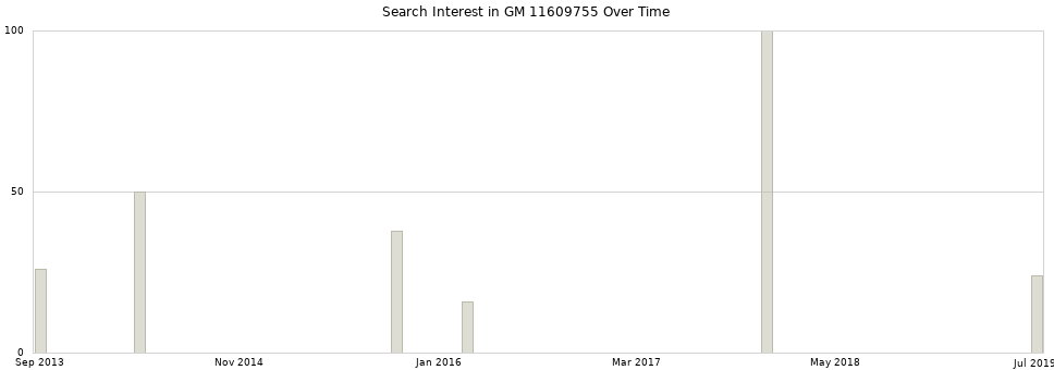 Search interest in GM 11609755 part aggregated by months over time.