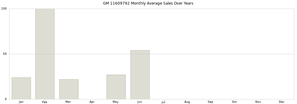 GM 11609792 monthly average sales over years from 2014 to 2020.