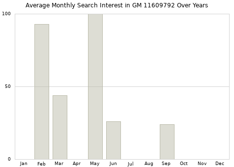 Monthly average search interest in GM 11609792 part over years from 2013 to 2020.