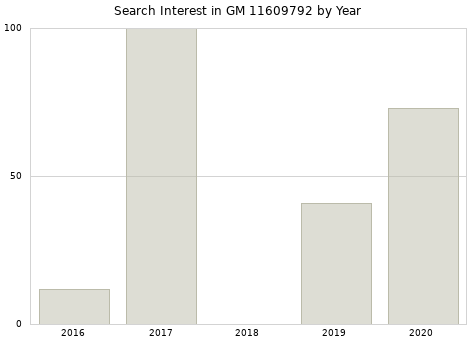 Annual search interest in GM 11609792 part.
