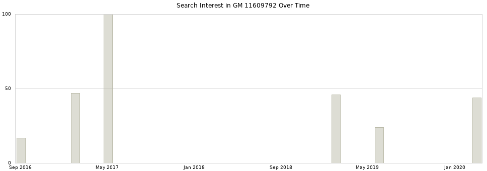 Search interest in GM 11609792 part aggregated by months over time.