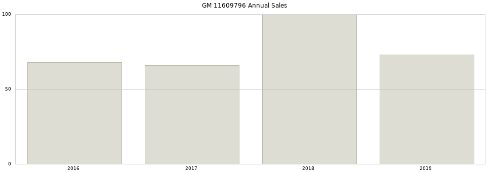GM 11609796 part annual sales from 2014 to 2020.