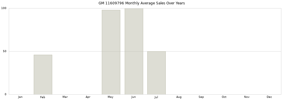 GM 11609796 monthly average sales over years from 2014 to 2020.